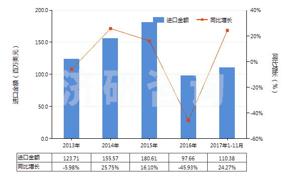 2013-2017年11月中國六亞甲基二胺及其他鹽(HS29212290)進口總額及增速統(tǒng)計
